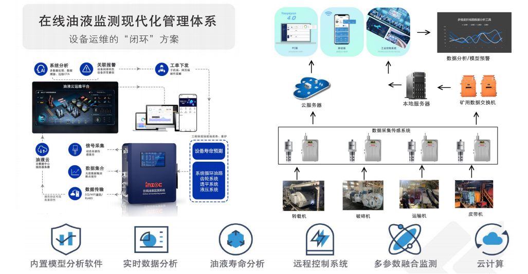 工程機(jī)械設(shè)備在線油液監(jiān)測(cè)解決方案 圖1