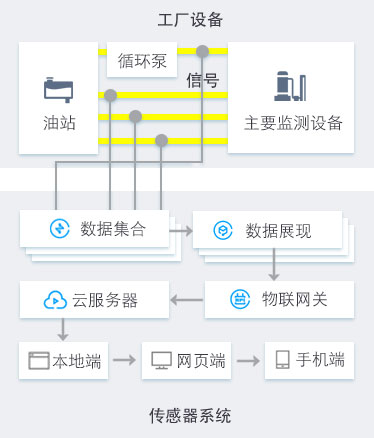 工程機(jī)械設(shè)備在線油液監(jiān)測(cè)解決方案 圖3